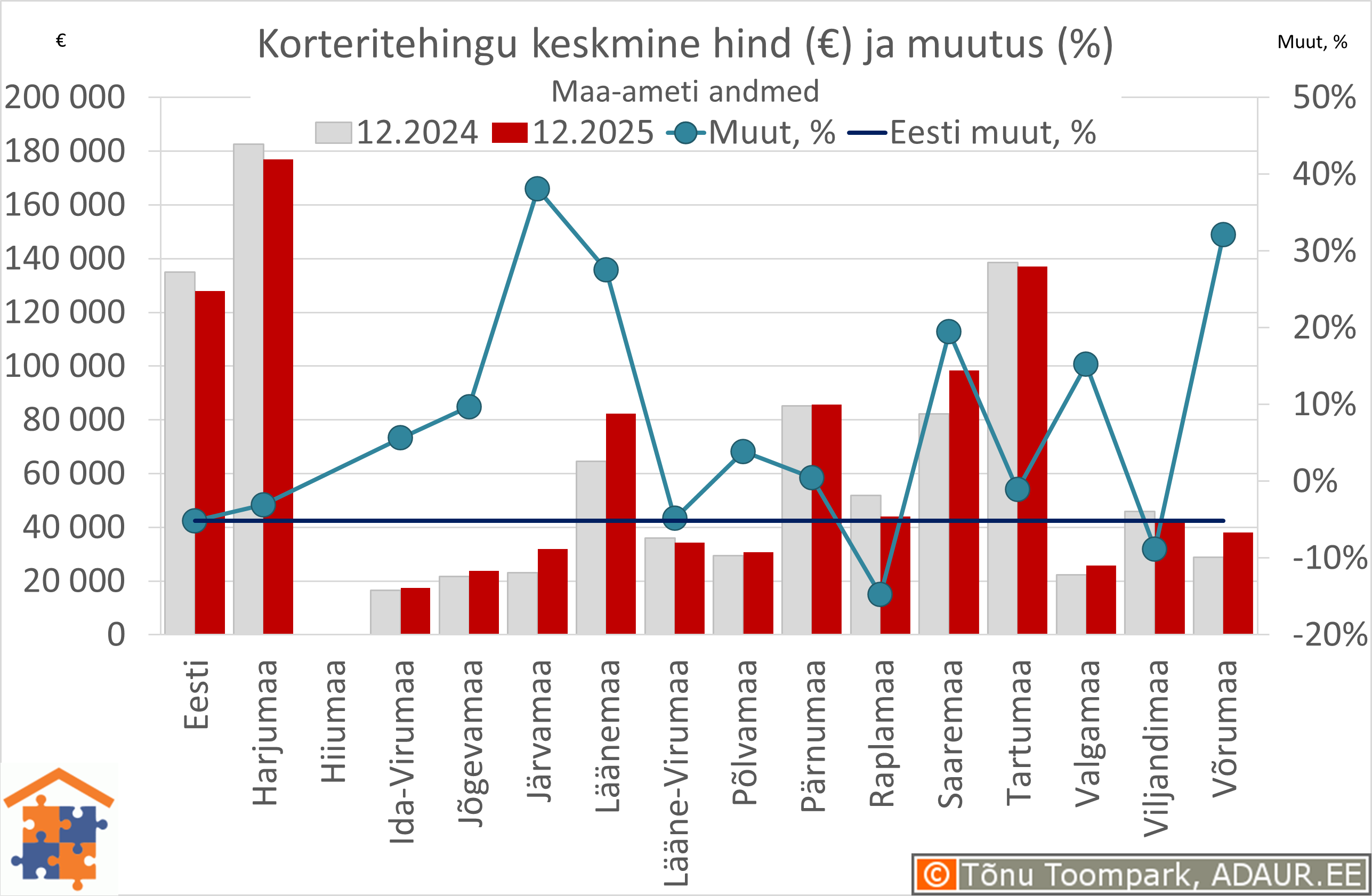 Maakondade korteritehingute keskmine koguhind (€) ja aastane muutus (%)