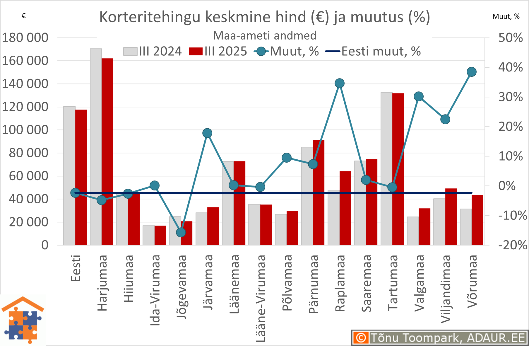 Maakondade korteritehingute keskmine koguhind (€) ja aastane muutus (%)