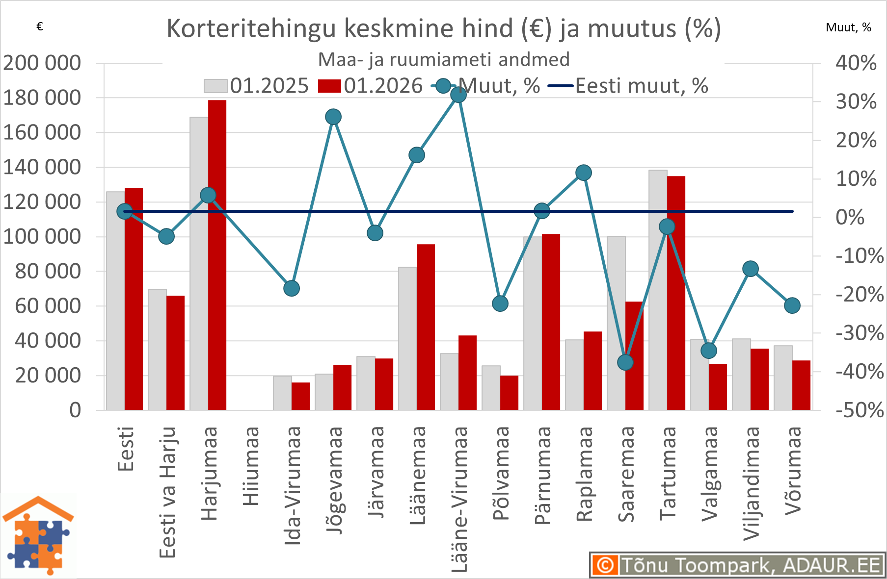 Maakondade korteritehingute keskmine koguhind (€) ja aastane muutus (%)
