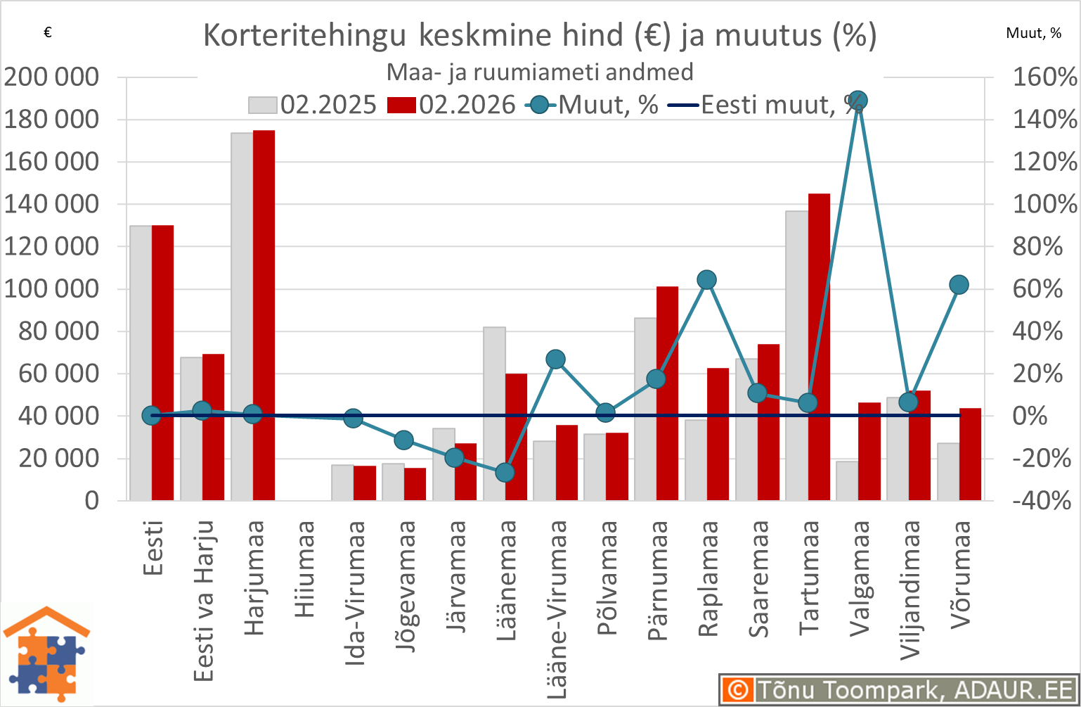 Maakondade korteritehingute keskmine koguhind (€) ja aastane muutus (%)