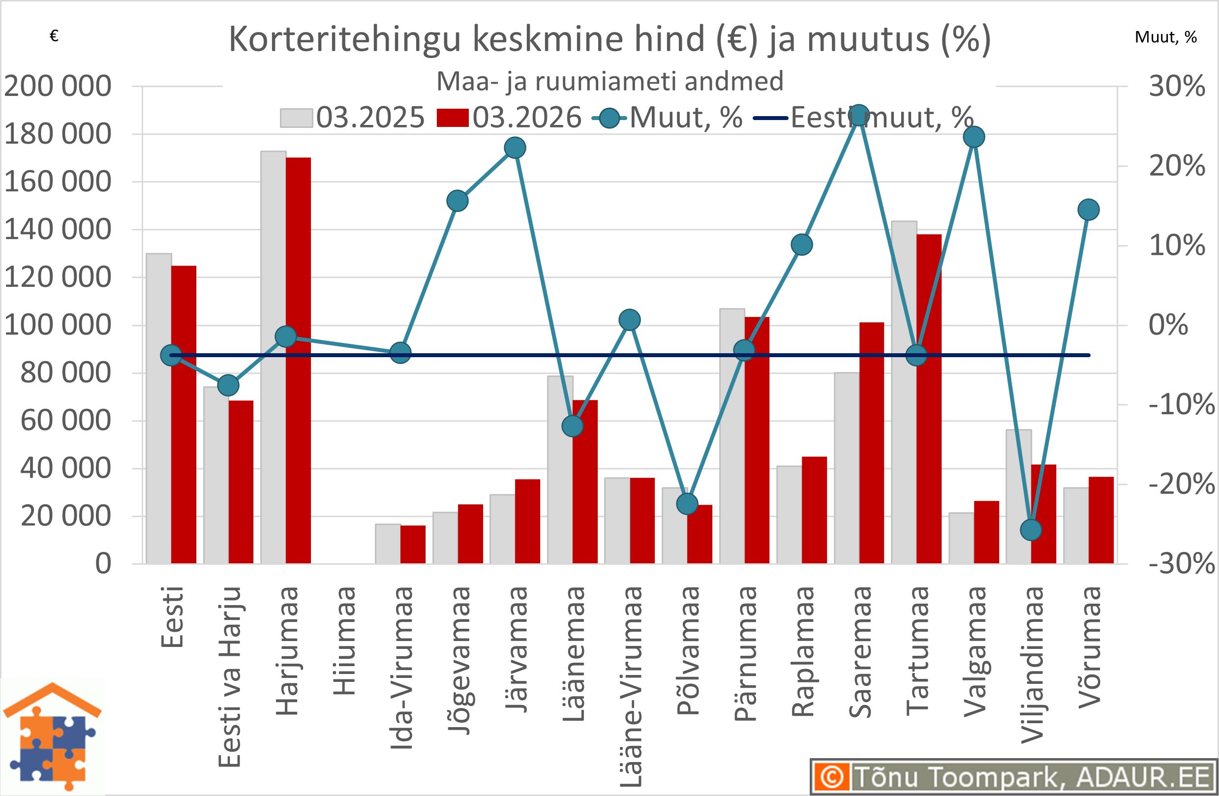 Maakondade korteritehingute keskmine koguhind (€) ja aastane muutus (%)