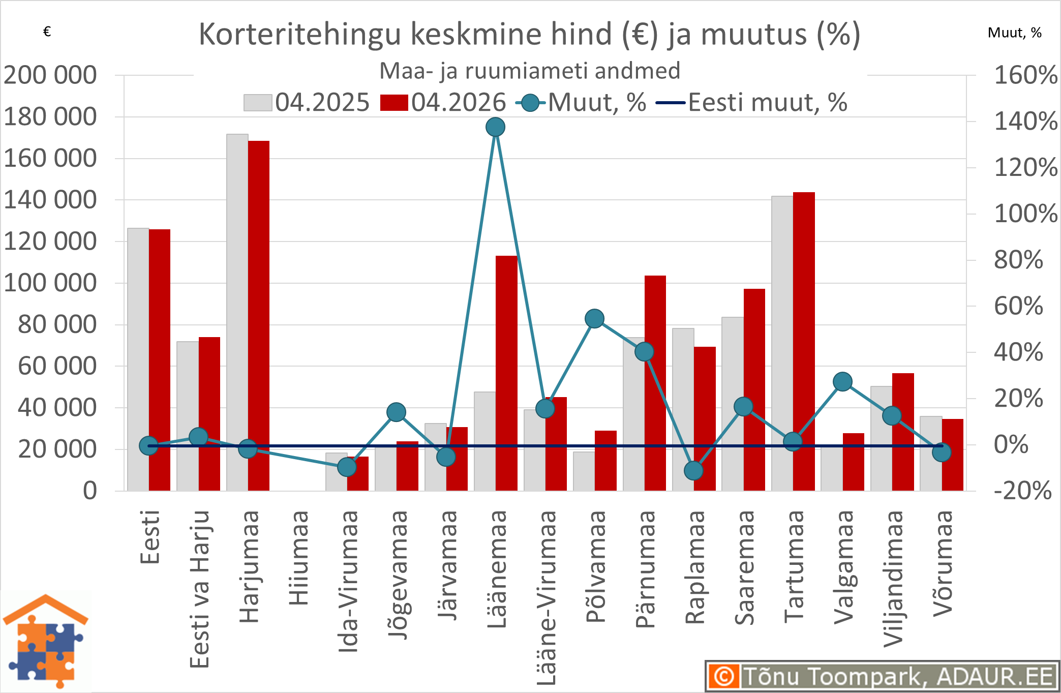 Maakondade korteritehingute keskmine koguhind (€) ja aastane muutus (%)