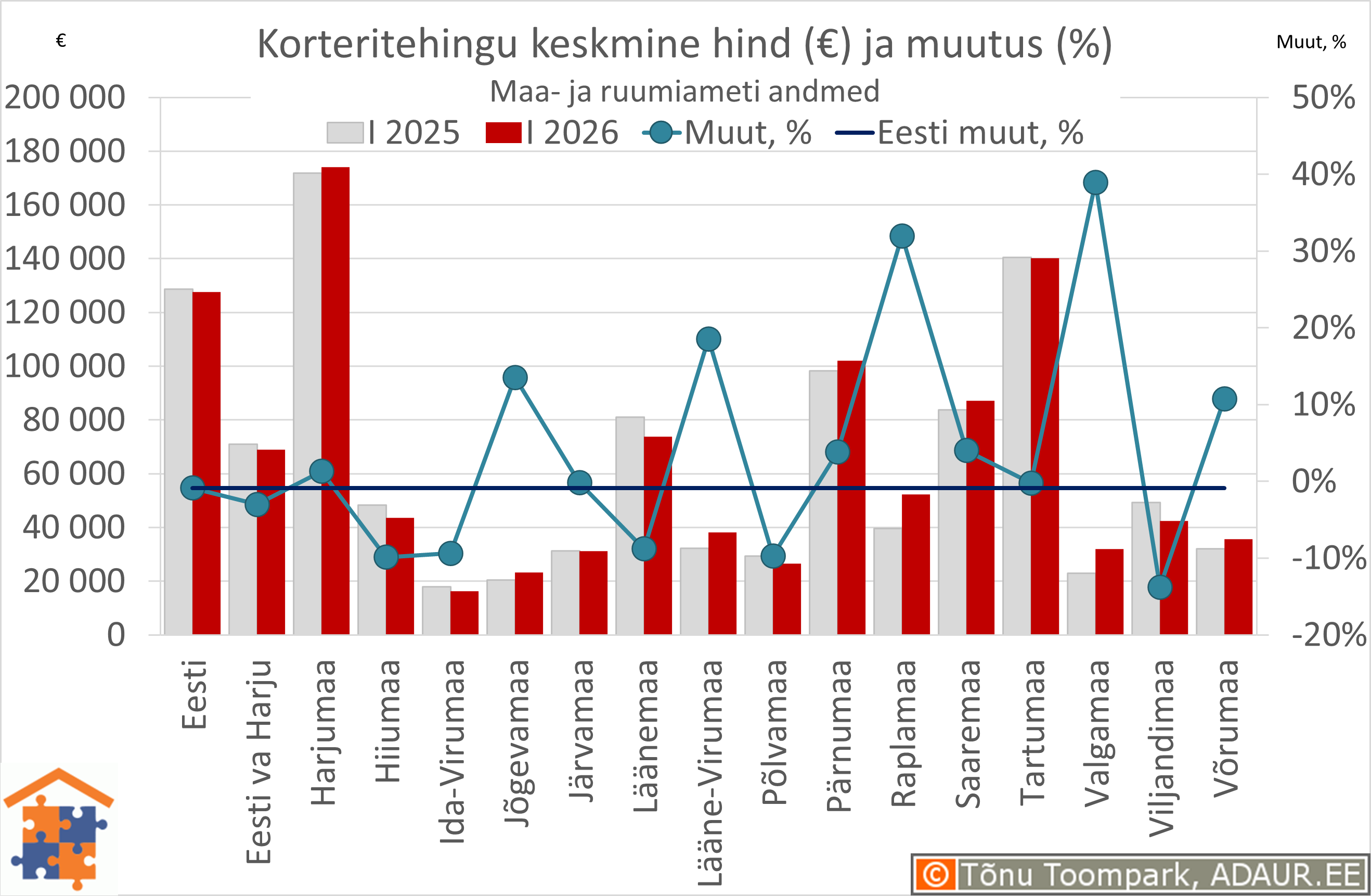 Maakondade korteritehingute keskmine koguhind (€) ja aastane muutus (%)