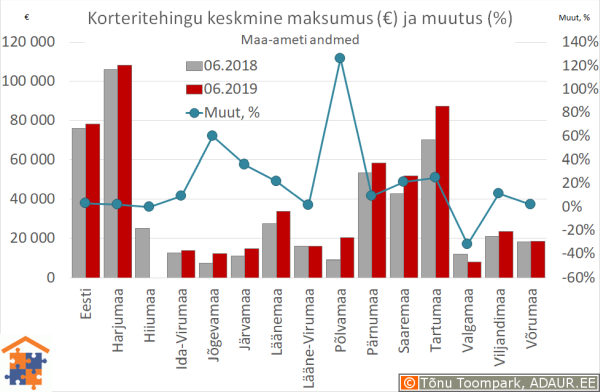 Maakondade korteritehingute keskmine maksumus (€) ja aastane muutus (%)