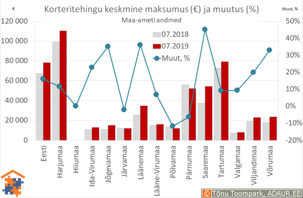 Maakondade korteritehingute keskmine maksumus (€) ja aastane muutus (%)