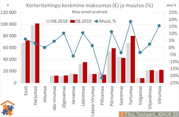 Maakondade korteritehingute keskmine maksumus (€) ja aastane muutus (%)