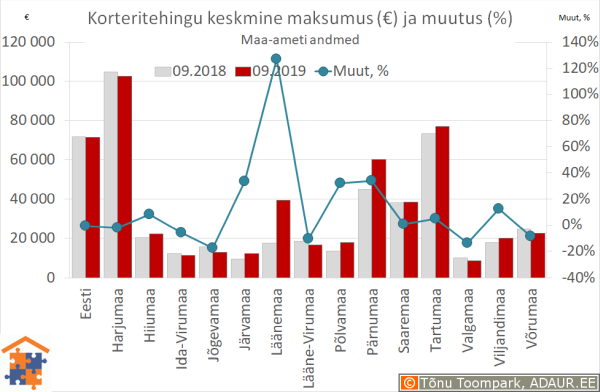 Maakondade korteritehingute keskmine maksumus (€) ja aastane muutus (%)