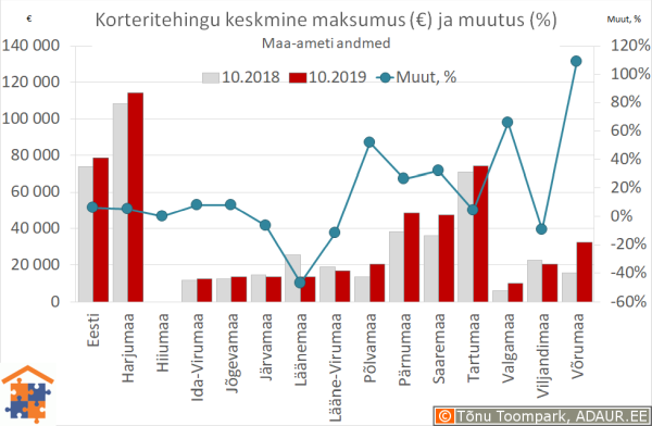 Maakondade korteritehingute keskmine maksumus (€) ja aastane muutus (%)