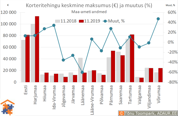 Maakondade korteritehingute keskmine maksumus (€) ja aastane muutus (%)