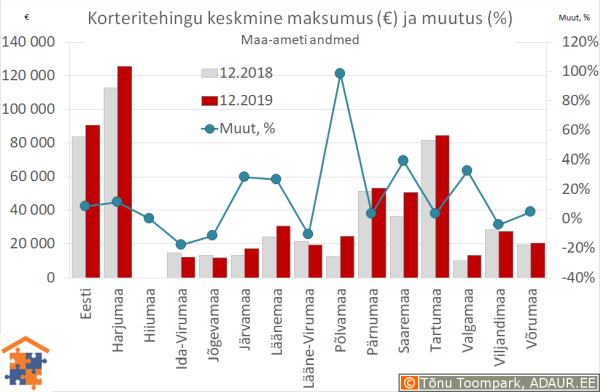 Maakondade korteritehingute keskmine maksumus (€) ja aastane muutus (%)