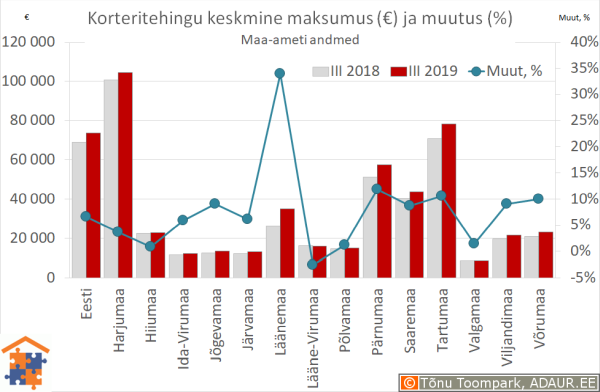 Maakondade korteritehingute keskmine maksumus (€) ja aastane muutus (%)