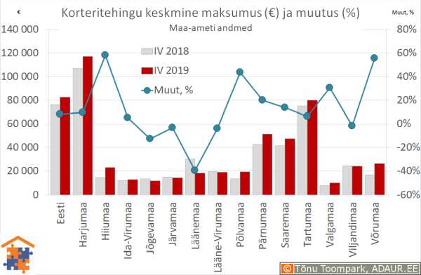 Maakondade korteritehingute keskmine maksumus (€) ja aastane muutus (%)