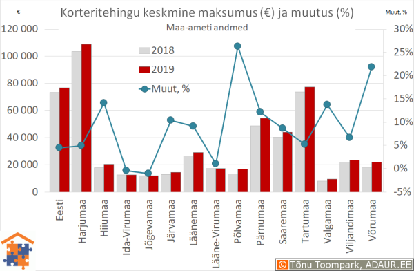 Maakondade korteritehingute keskmine maksumus (€) ja aastane muutus (%)