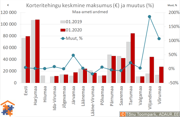 Maakondade korteritehingute keskmine maksumus (€) ja aastane muutus (%)