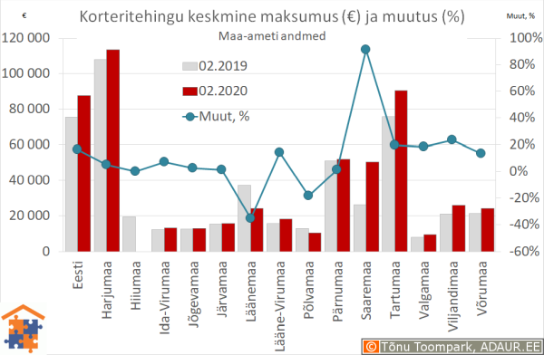 Maakondade korteritehingute keskmine maksumus (€) ja aastane muutus (%)