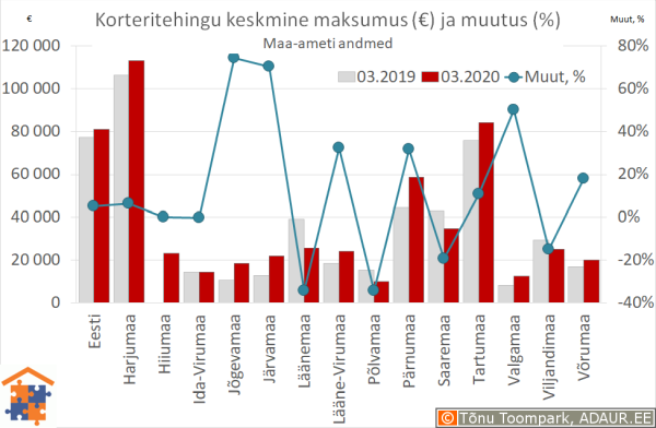 Maakondade korteritehingute keskmine maksumus (€) ja aastane muutus (%)