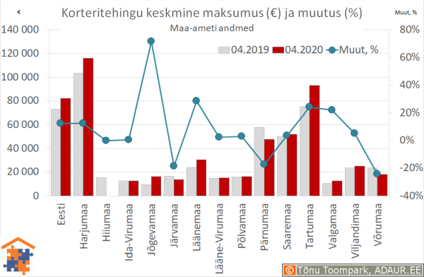 Maakondade korteritehingute keskmine maksumus (€) ja aastane muutus (%)