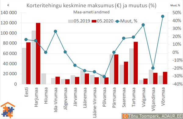 Maakondade korteritehingute keskmine maksumus (€) ja aastane muutus (%)