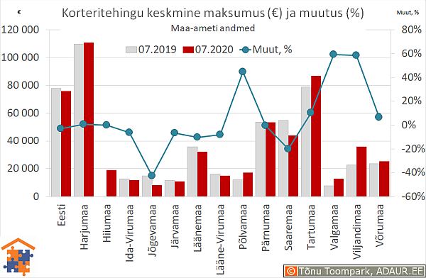 Maakondade korteritehingute keskmine maksumus (€) ja aastane muutus (%)