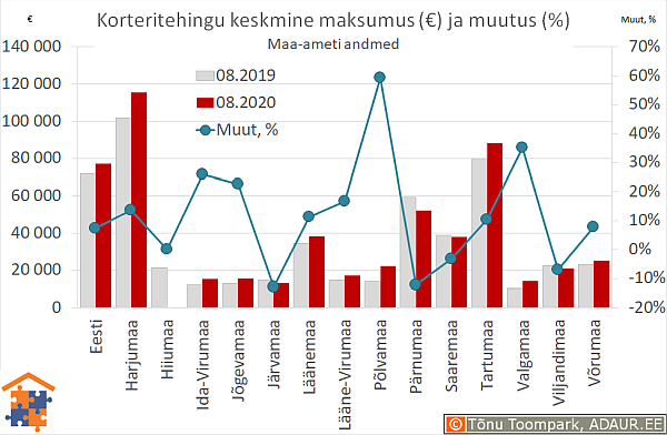 Maakondade korteritehingute keskmine maksumus (€) ja aastane muutus (%)