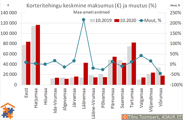 Maakondade korteritehingute keskmine maksumus (€) ja aastane muutus (%)