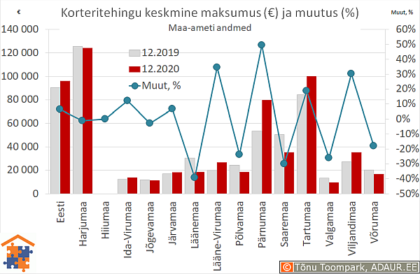 Maakondade korteritehingute keskmine maksumus (€) ja aastane muutus (%)