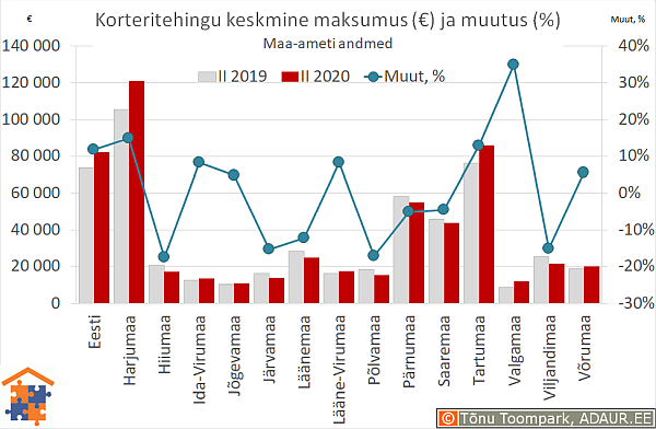 Maakondade korteritehingute keskmine maksumus (€) ja aastane muutus (%)