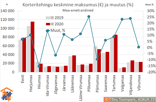 Maakondade korteritehingute keskmine maksumus (€) ja aastane muutus (%)