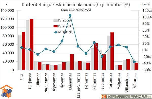 Maakondade korteritehingute keskmine maksumus (€) ja aastane muutus (%)