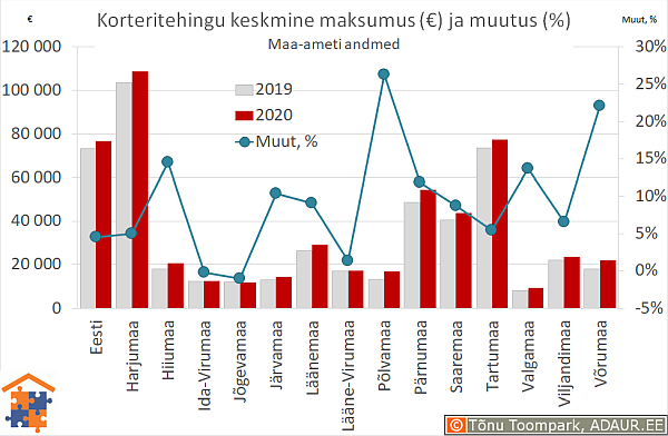 Maakondade korteritehingute keskmine maksumus (€) ja aastane muutus (%)