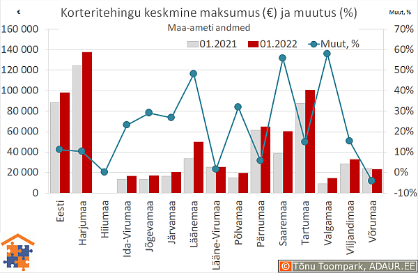 Maakondade korteritehingute keskmine maksumus (€) ja aastane muutus (%)