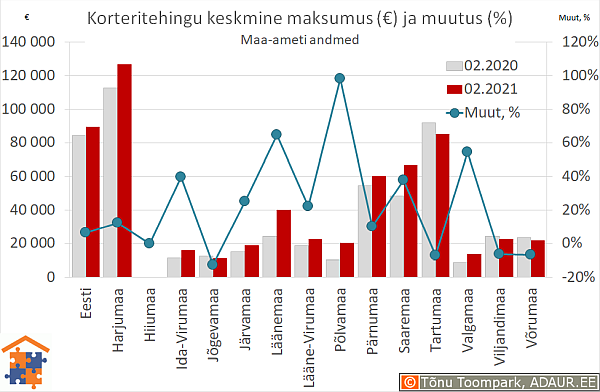 Maakondade korteritehingute keskmine maksumus (€) ja aastane muutus (%)