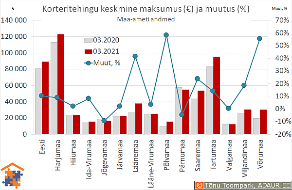 Maakondade korteritehingute keskmine maksumus (€) ja aastane muutus (%)