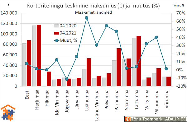 Maakondade korteritehingute keskmine maksumus (€) ja aastane muutus (%)