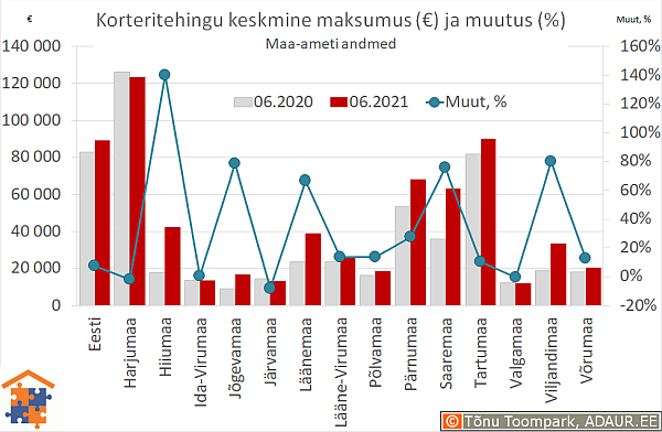 Maakondade korteritehingute keskmine maksumus (€) ja aastane muutus (%)