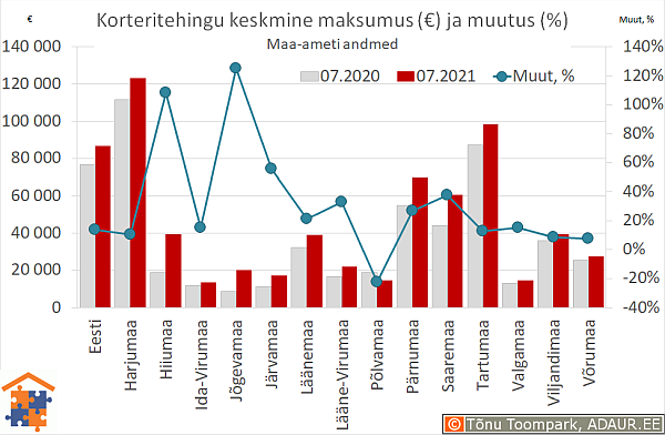 Maakondade korteritehingute keskmine maksumus (€) ja aastane muutus (%)