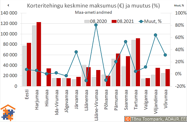 Maakondade korteritehingute keskmine maksumus (€) ja aastane muutus (%)