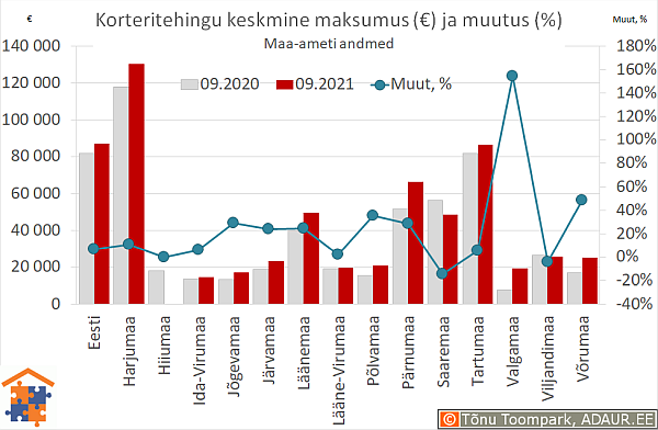 Maakondade korteritehingute keskmine maksumus (€) ja aastane muutus (%)