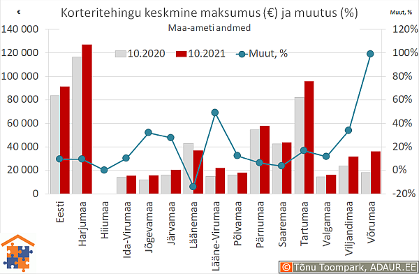 Maakondade korteritehingute keskmine maksumus (€) ja aastane muutus (%)