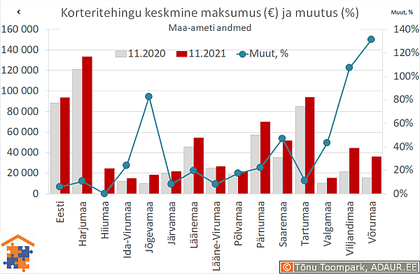 Maakondade korteritehingute keskmine maksumus (€) ja aastane muutus (%)