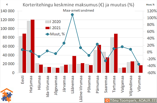 Maakondade korteritehingute keskmine maksumus (€) ja aastane muutus (%)