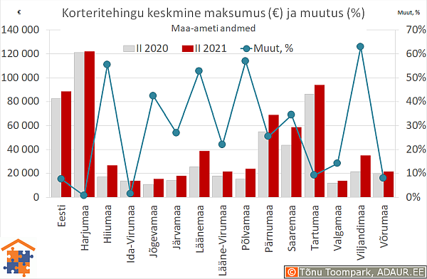 Maakondade korteritehingute keskmine maksumus (€) ja aastane muutus (%)