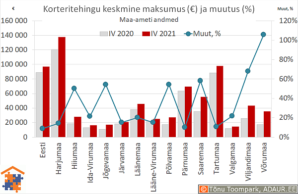 Maakondade korteritehingute keskmine maksumus (€) ja aastane muutus (%)