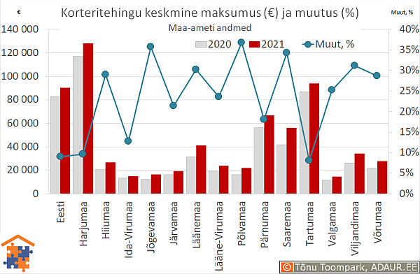 Maakondade korteritehingute keskmine maksumus (€) ja aastane muutus (%)