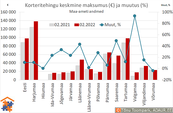 Maakondade korteritehingute keskmine maksumus (€) ja aastane muutus (%)