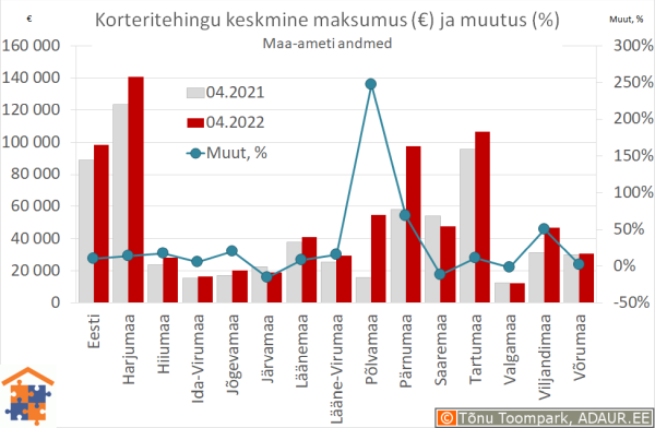 Maakondade korteritehingute keskmine maksumus (€) ja aastane muutus (%)