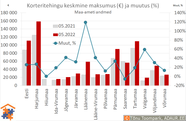 Maakondade korteritehingute keskmine maksumus (€) ja aastane muutus (%)