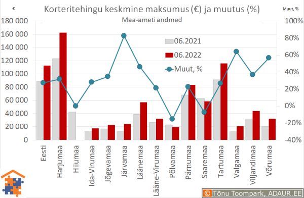 Maakondade korteritehingute keskmine maksumus (€) ja aastane muutus (%)