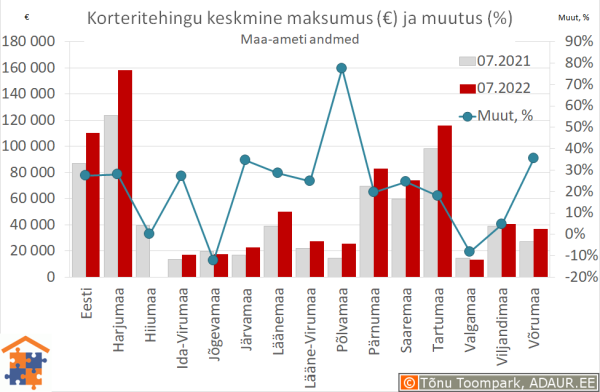 Maakondade korteritehingute keskmine maksumus (€) ja aastane muutus (%)