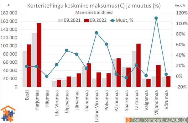 Maakondade korteritehingute keskmine maksumus (€) ja aastane muutus (%)